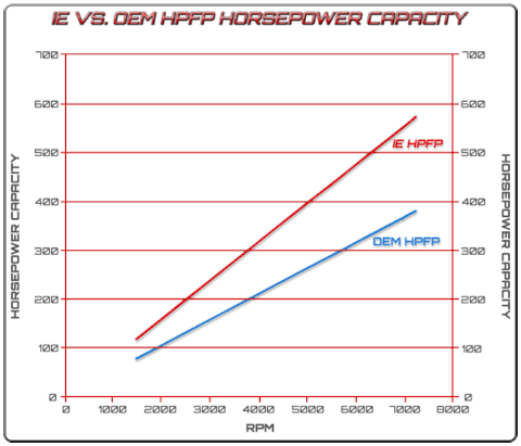 Hpfp Integrated Engineering Complete High Pressure Fuel Pump Kit (HPFP) for ...